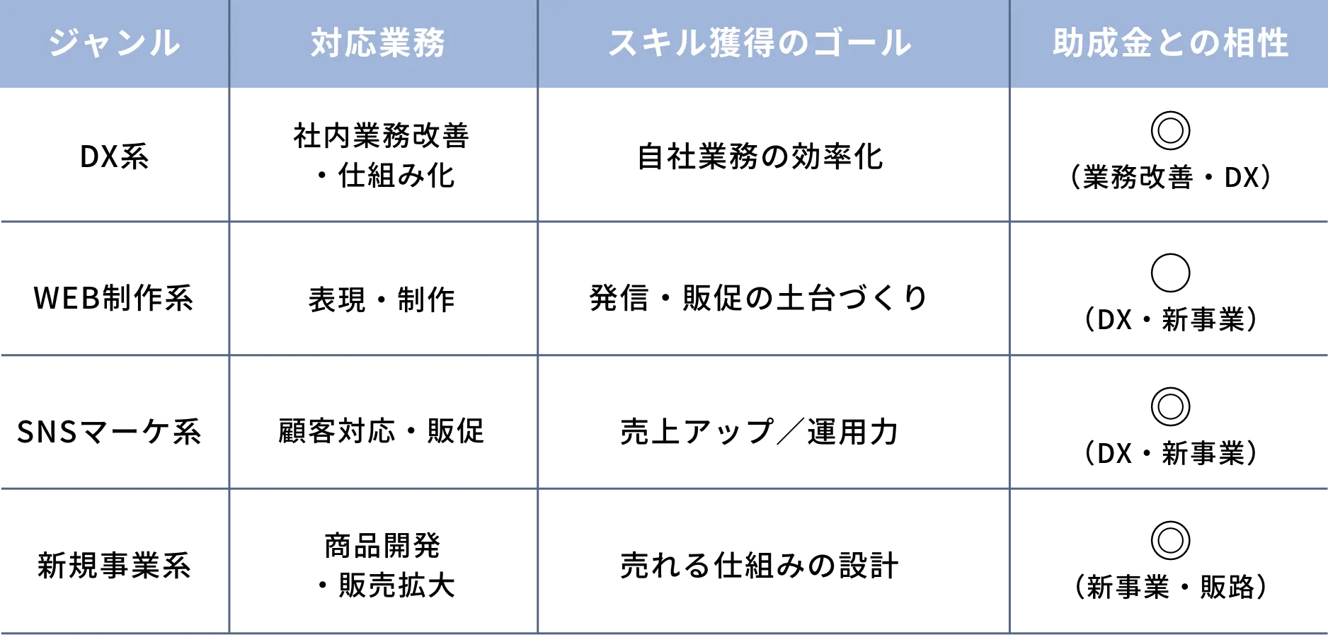講座目的＆助成金対応早わかり表